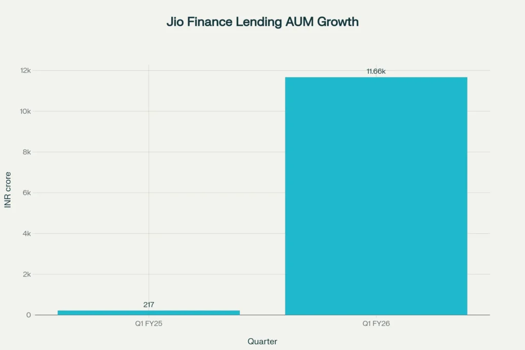 Massive scale-up of Jio Finance’s lending book in one year