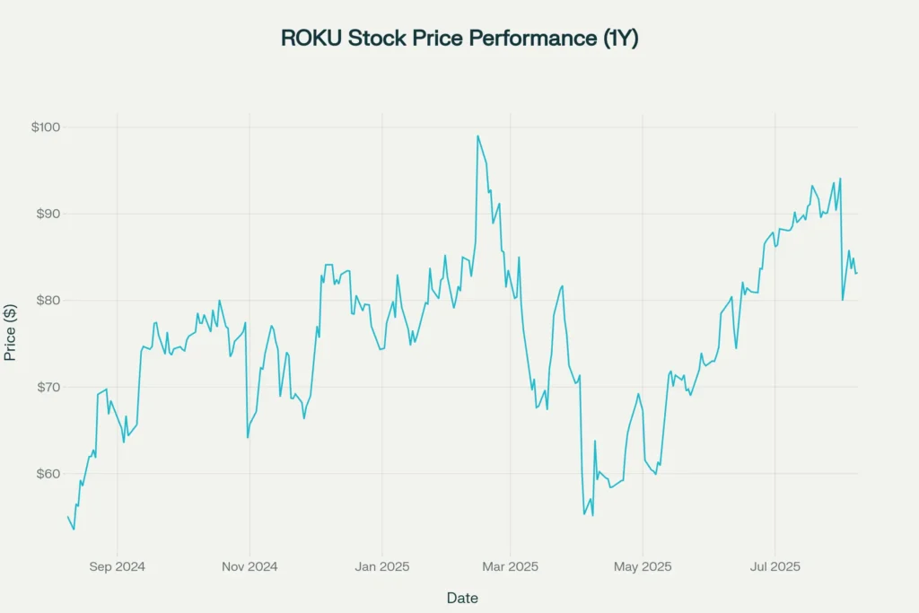 ROKU Stock Price Performance Over the Past Year