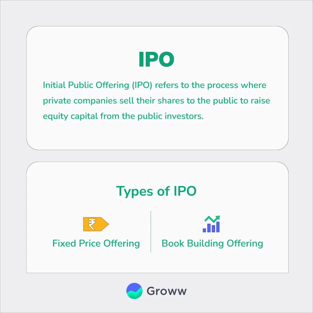 An infographic explaining IPO basics and two types of IPOs: Fixed Price Offering and Book Building Offering groww