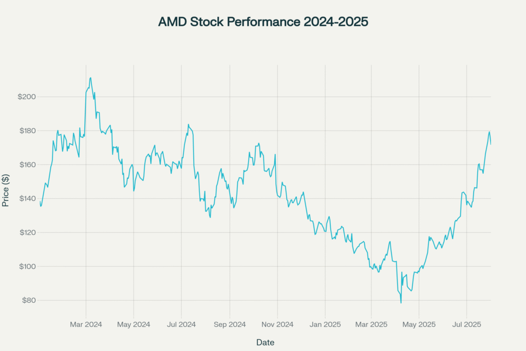 AMD stock price trend from January 2024 to August 2025