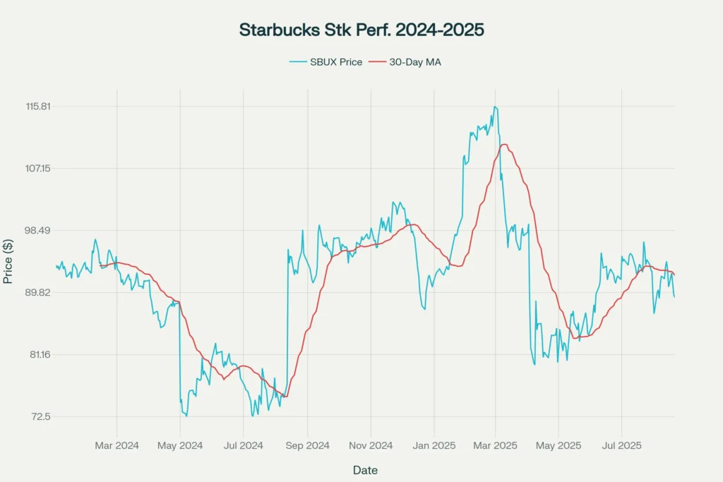 Starbucks stock price and 30-day moving average, 2024–2025