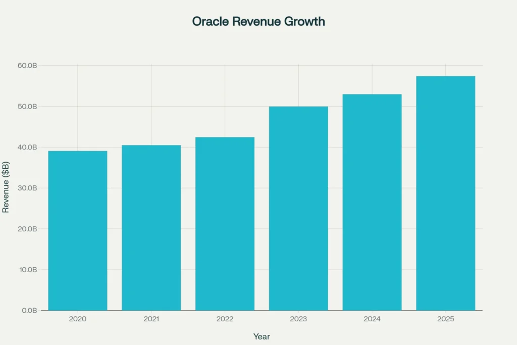 Oracle Revenue Growth Analysis - 5 Year Financial Performance
