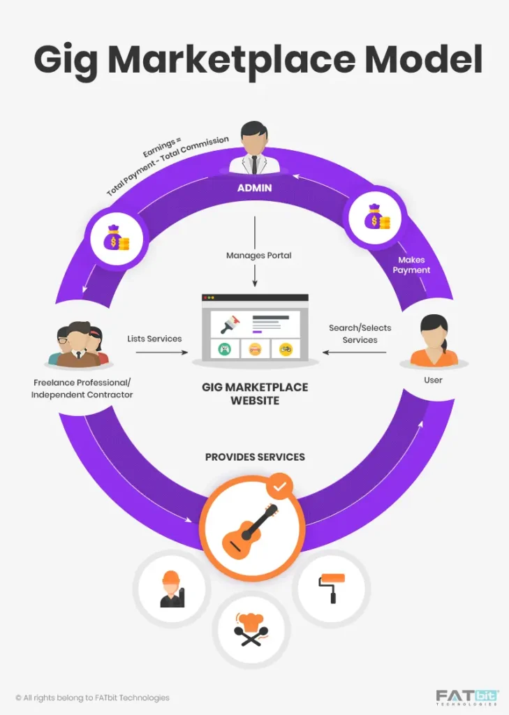 Gig marketplace model showing the roles of admin, freelancers, users, and payment flow in a gig economy platform 