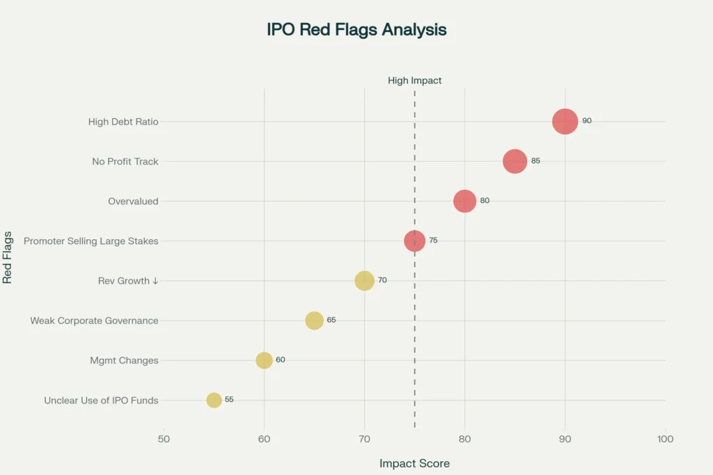 Critical warning signs and red flags that beginner investors should avoid when evaluating IPO investments