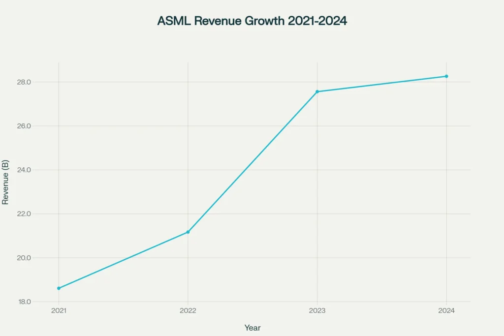 ASML Revenue Growth 2021-2024