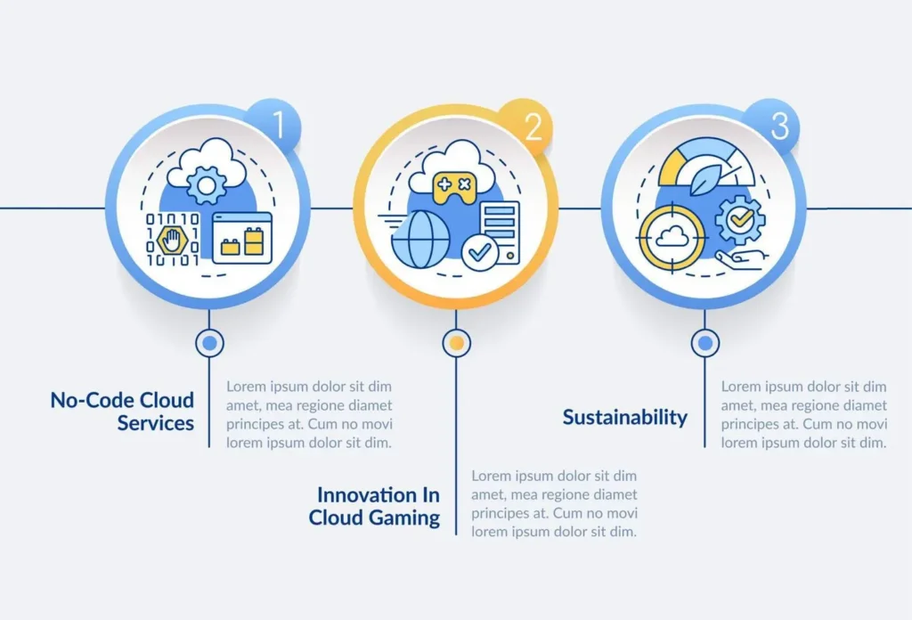 Infographic illustrating key cloud development trends: no-code cloud services, innovation in cloud gaming, and sustainability in IT platforms 