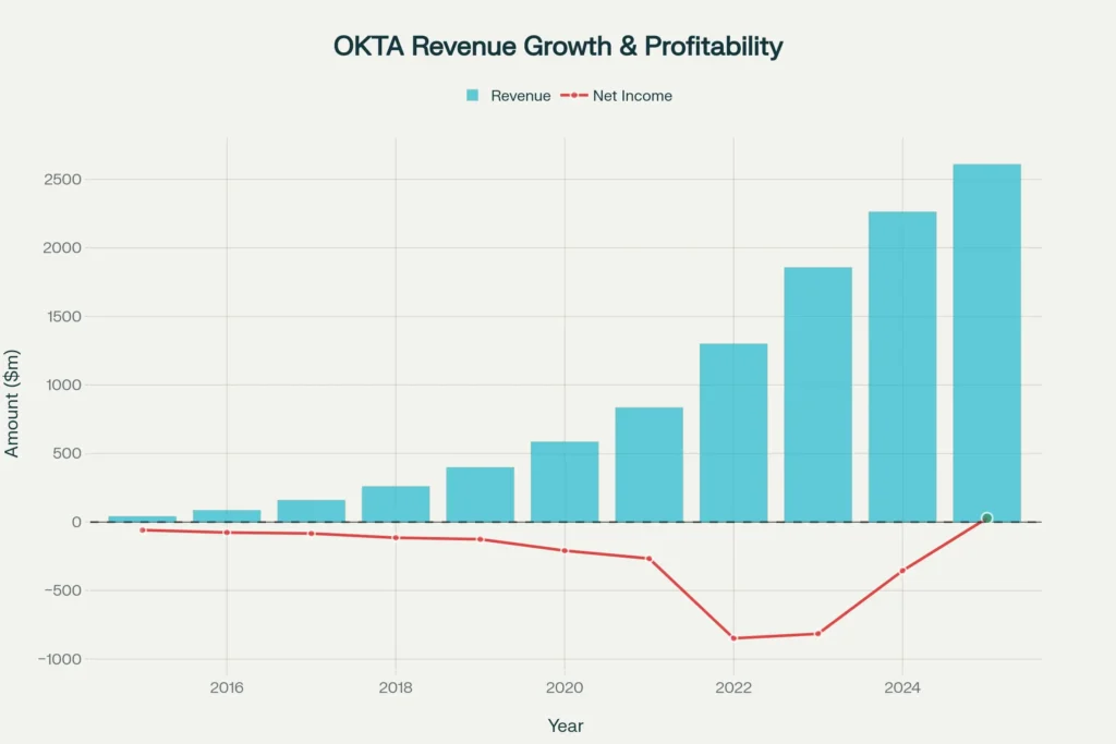 OKTA Revenue Growth and Profitability Transformation (2015-2025)