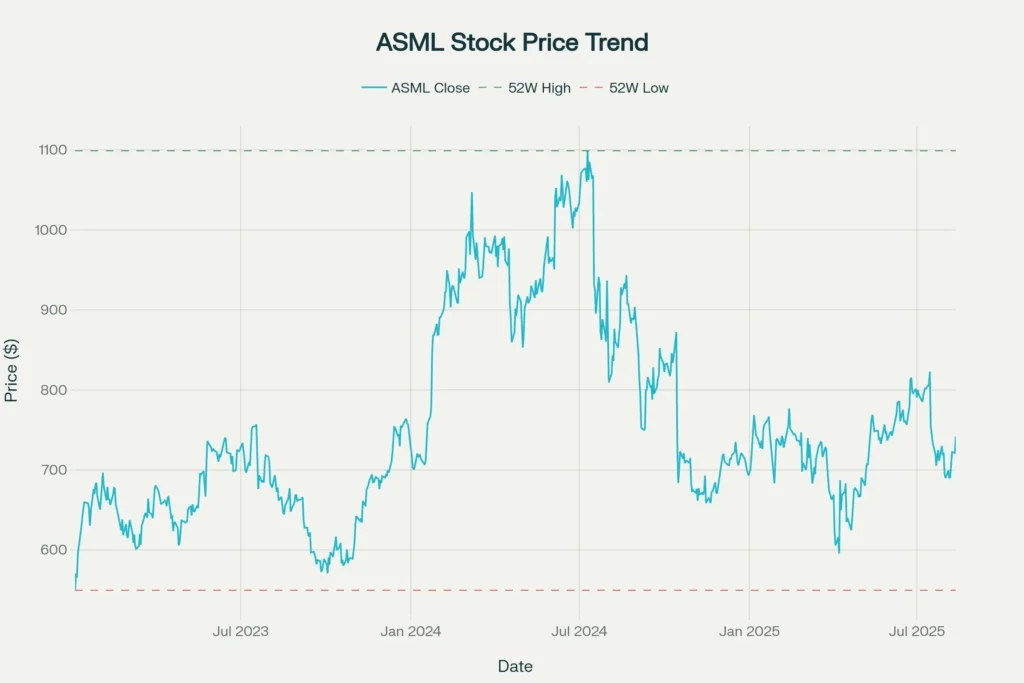 ASML Stock Price Performance 2023-2025