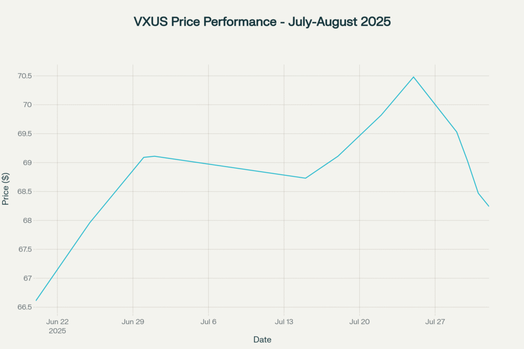 VXUS price performance chart showing the ETF's price movements from June to August 2025