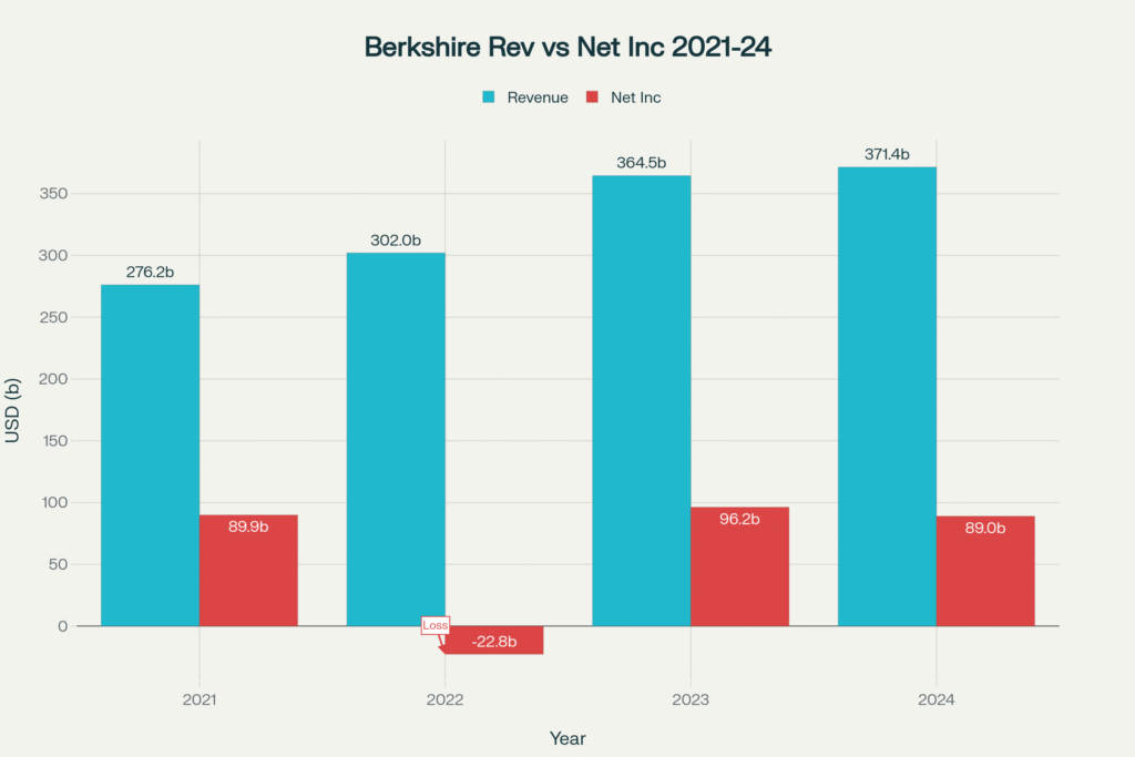 Berkshire Hathaway revenue vs profit 2021-24