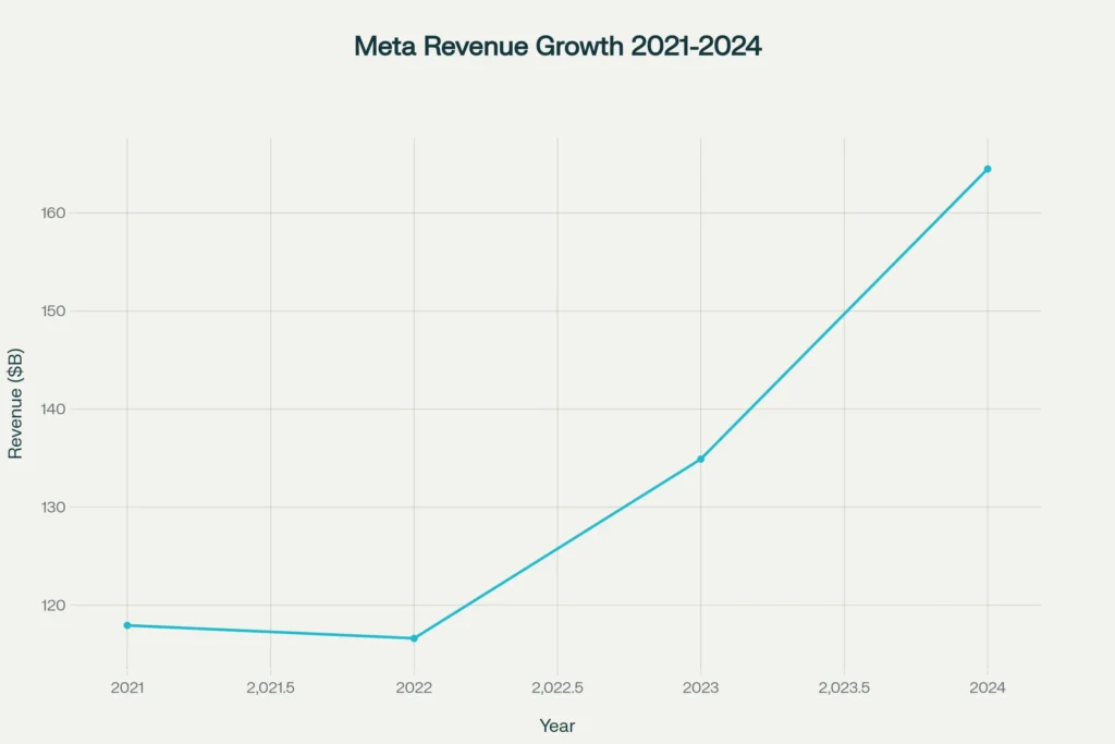 Meta Revenue Growth 2021-2024