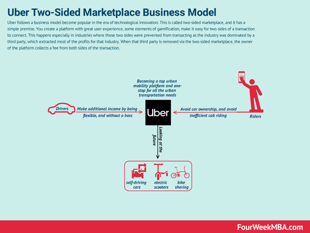 Uber's two-sided marketplace business model connecting drivers and riders while expanding into future mobility options 