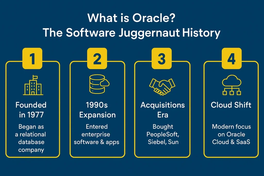 Oracle's history summarized from its founding in 1977 to its modern cloud shift in a clear infographic timeline 