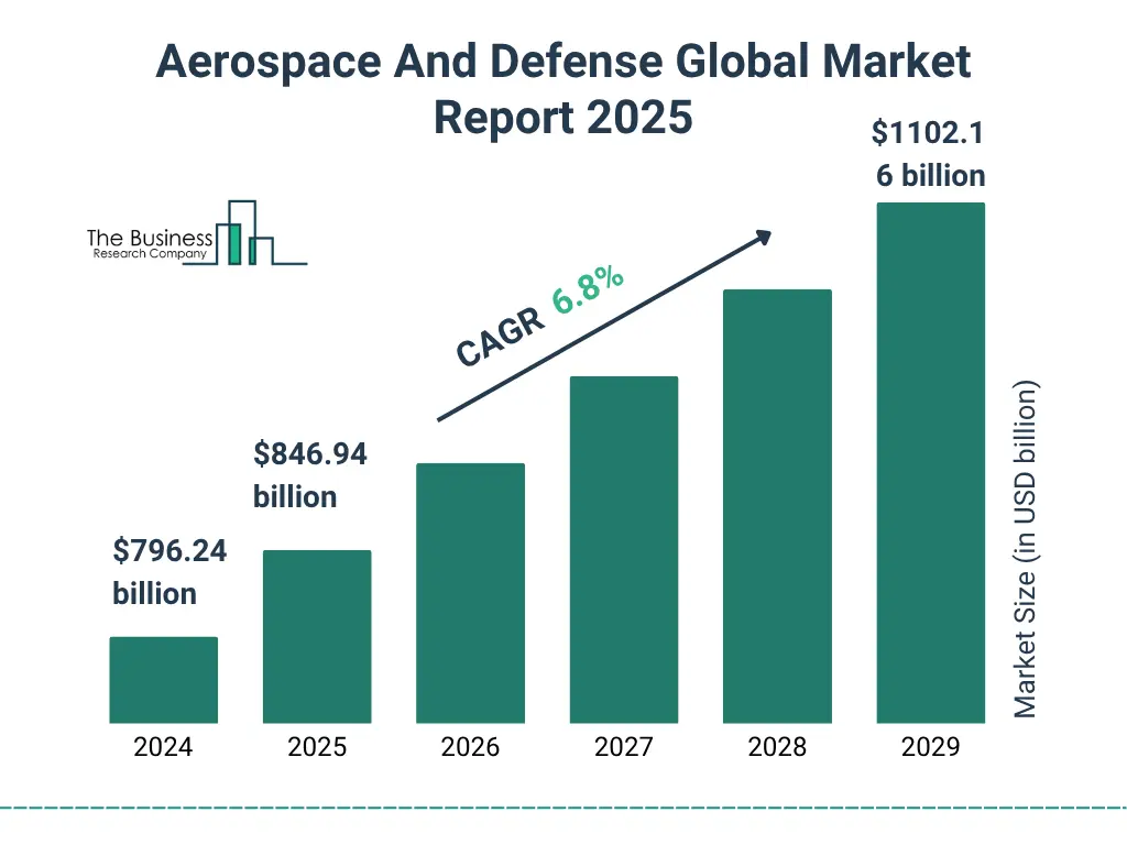 Projected growth of the global aerospace and defense market from 2024 to 2029 showing a 6.8% CAGR and market size increasing from $796.24 billion to $1102.16 billion 