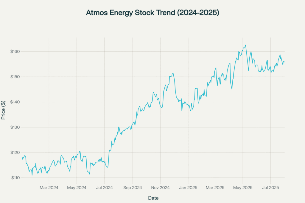 Atmos Energy stock price trend 2024-2025