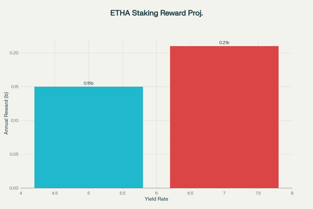 Projected Annual Staking Rewards for ETHA Holdings