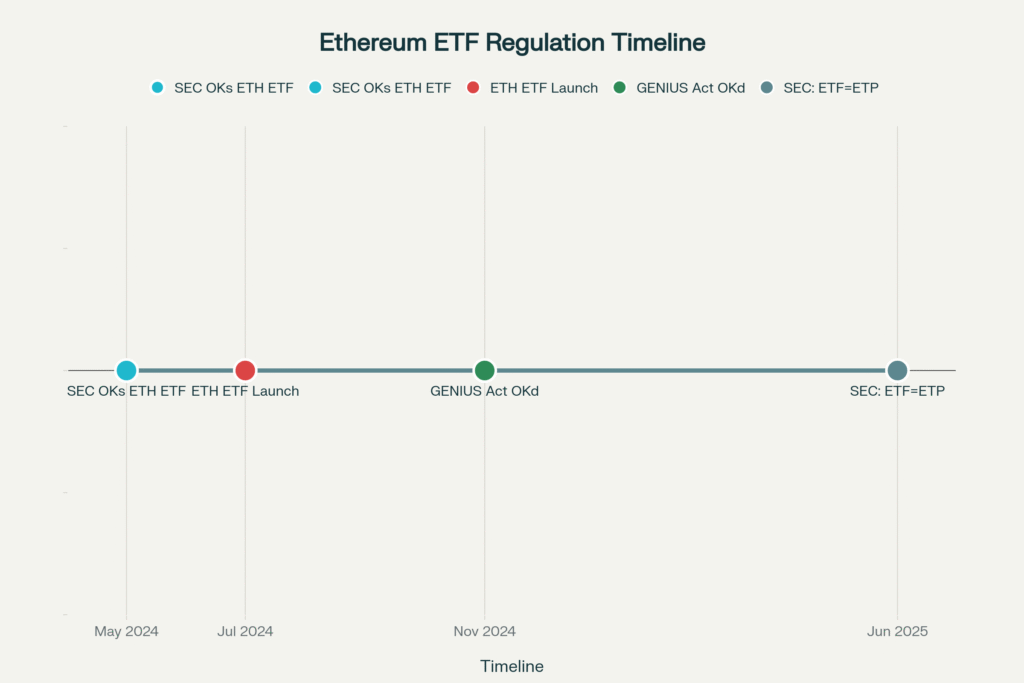 Regulatory Timeline for Ethereum ETFs