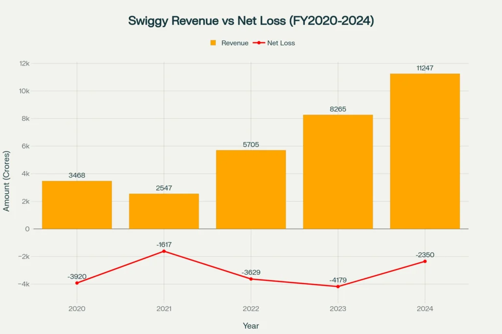Swiggy Revenue and Net Loss Trend
