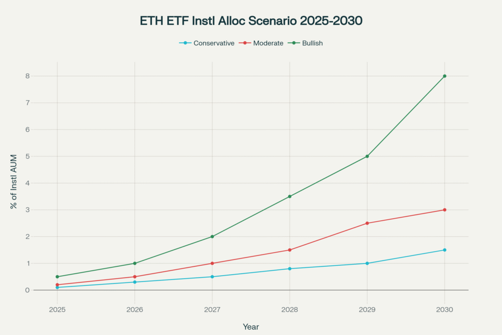 Projected Institutional Allocation Scenarios for Ethereum ETFs