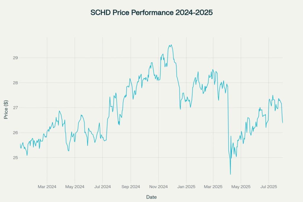SCHD Stock price trend from January 2024 to August 2025