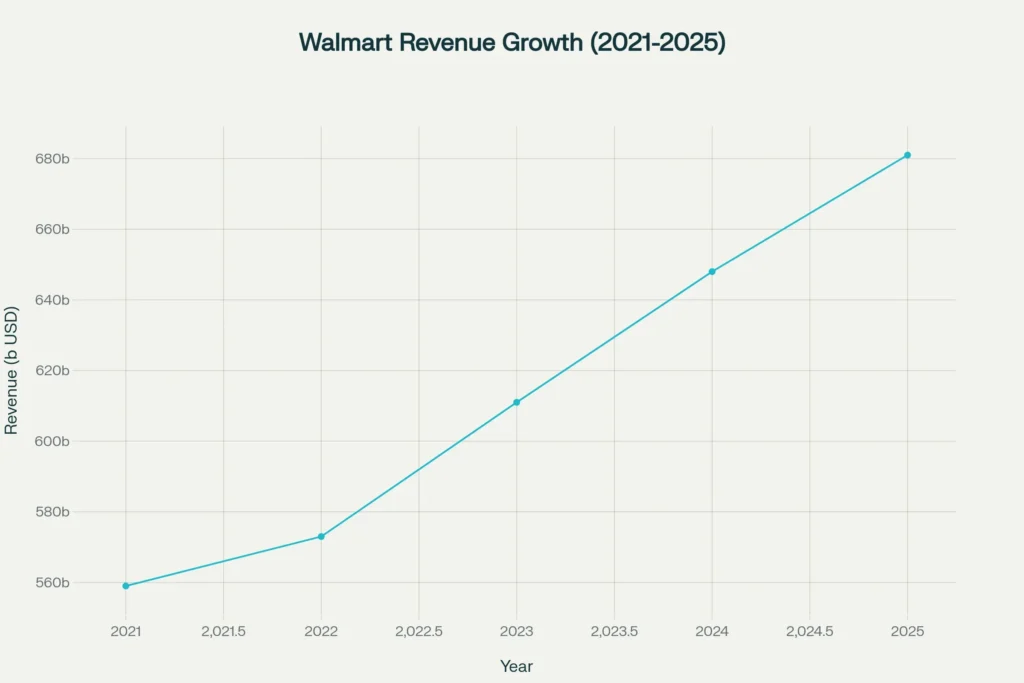 Walmart revenue climbing steadily over five fiscal years