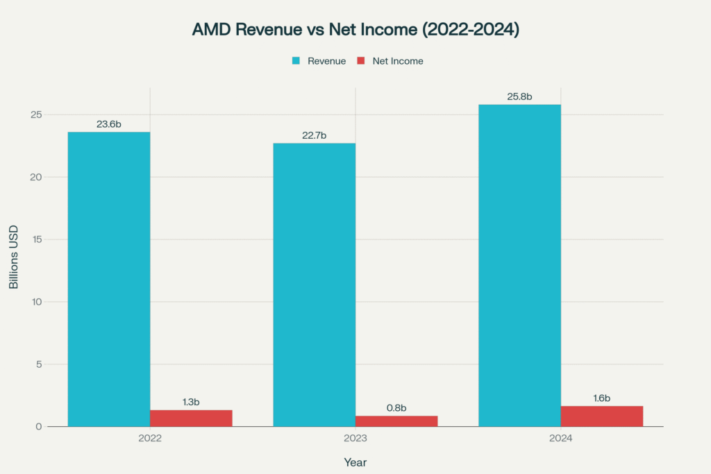 AMD's financial recovery showing revenue and profit growth from 2022-2024