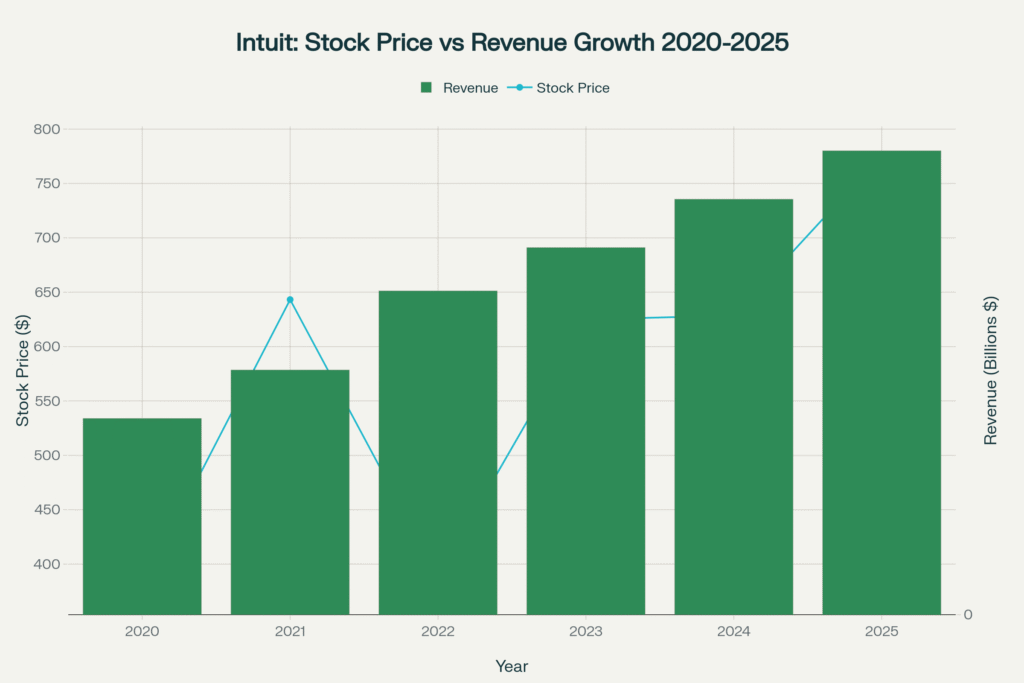 Combination chart showing Intuit's stock price and revenue growth correlation from 2020 to 2025