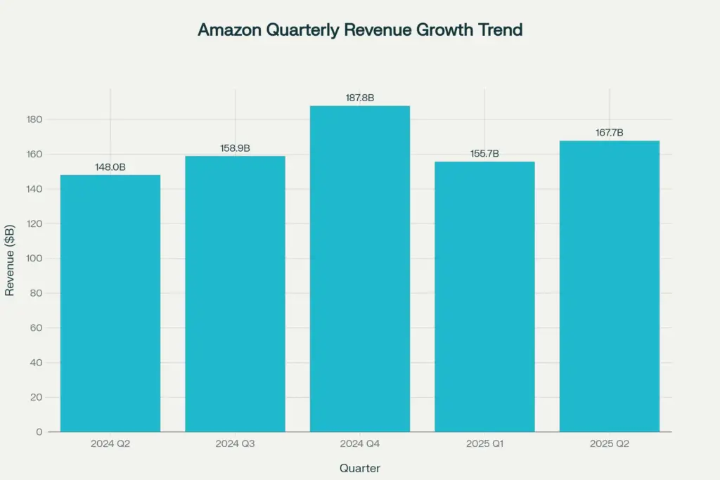 Quarterly revenue performance showing consistent growth across recent quarters