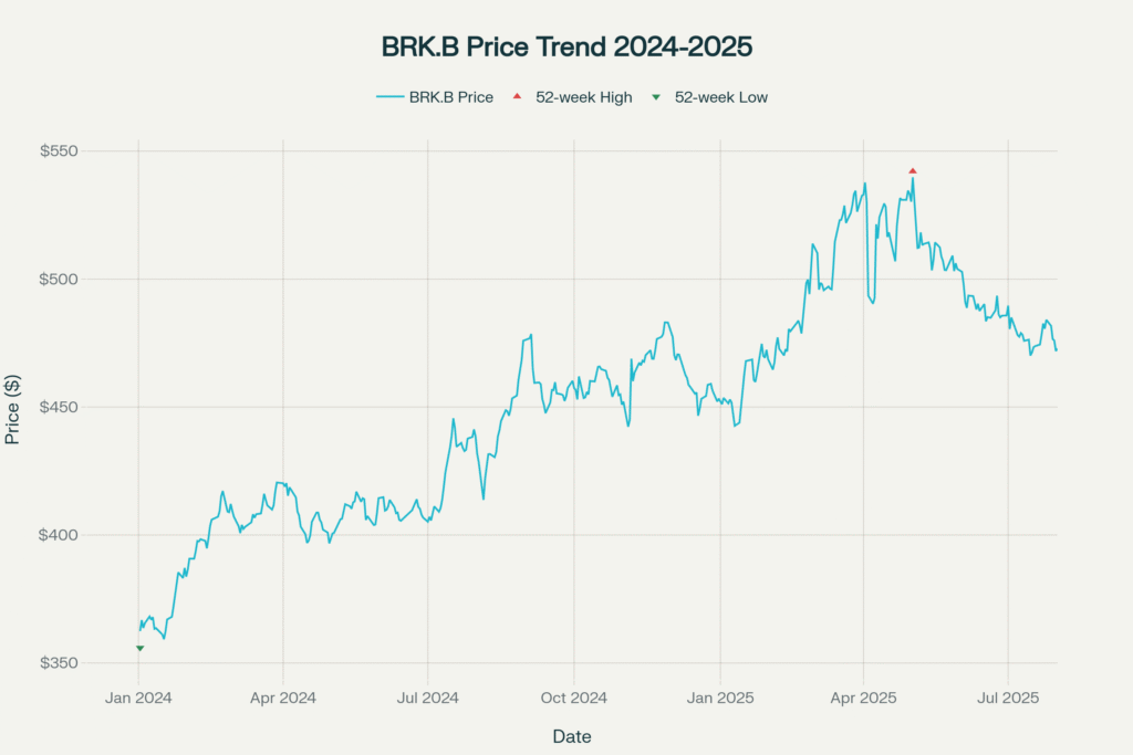 Berkshire Hathaway price trend since Jan 2024
