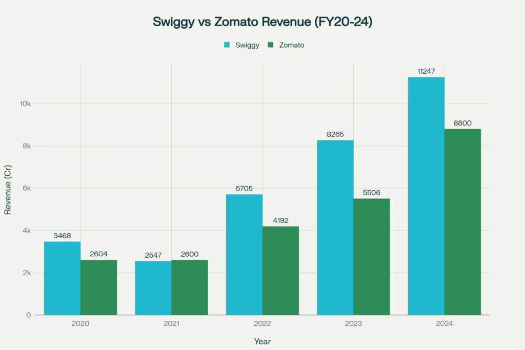 Swiggy vs Zomato Revenue Comparison