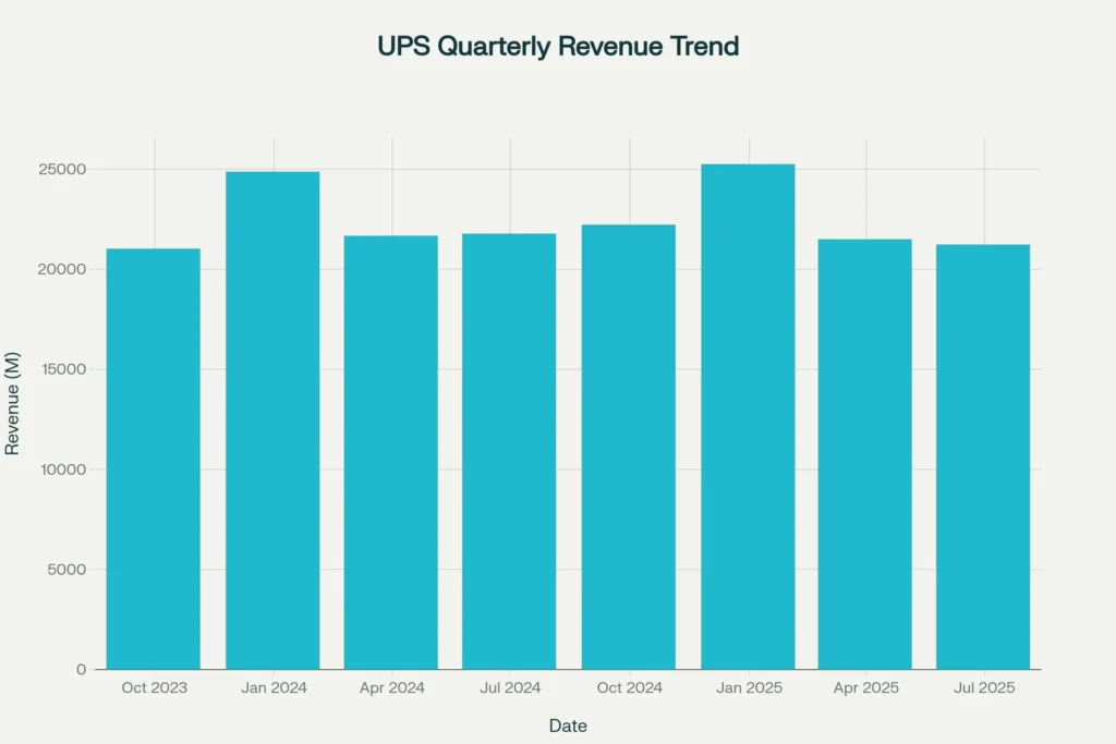 UPS Quarterly Revenue: Q2 2025 at $21.2B, down 16% YoY