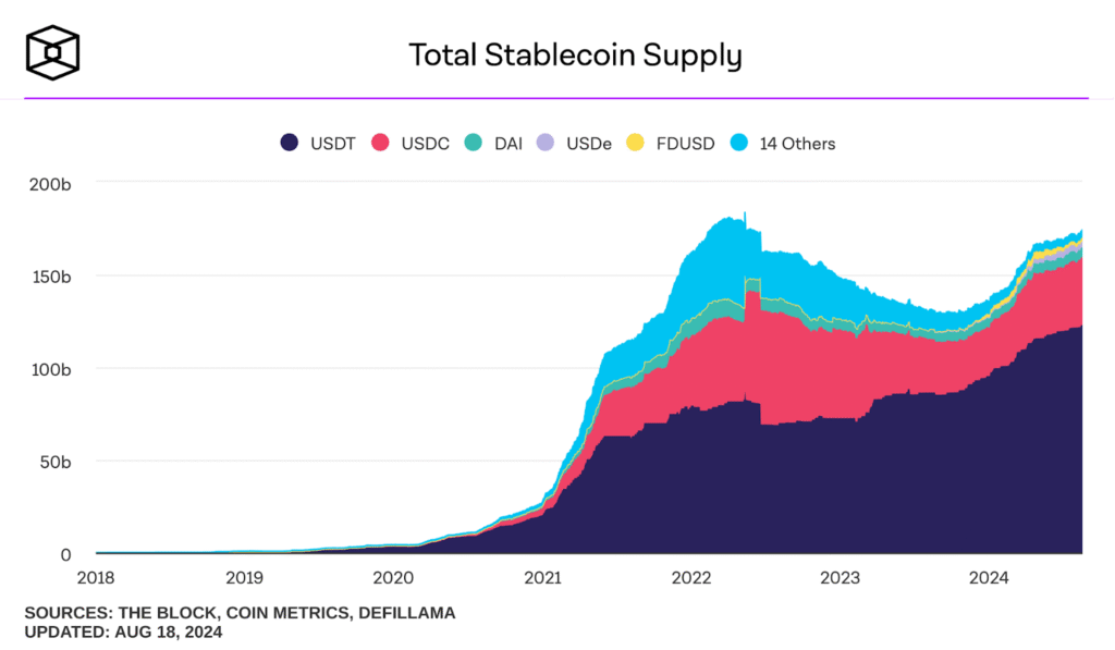 stablecoin market growth from 2020-2025