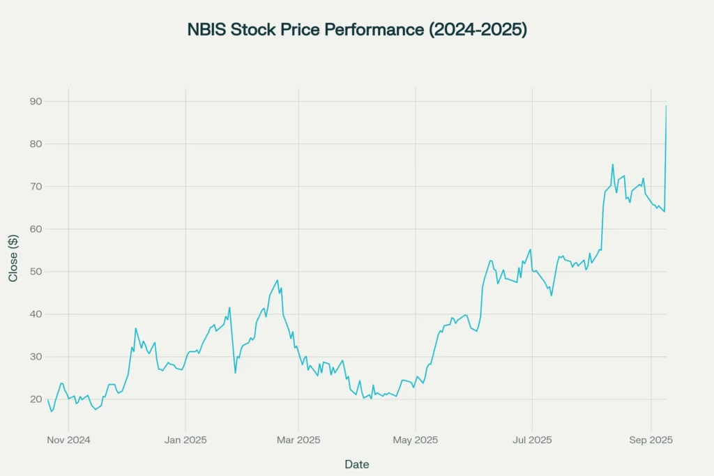 NBIS stock price performance showing remarkable growth from $20 to $89 in 2024-2025