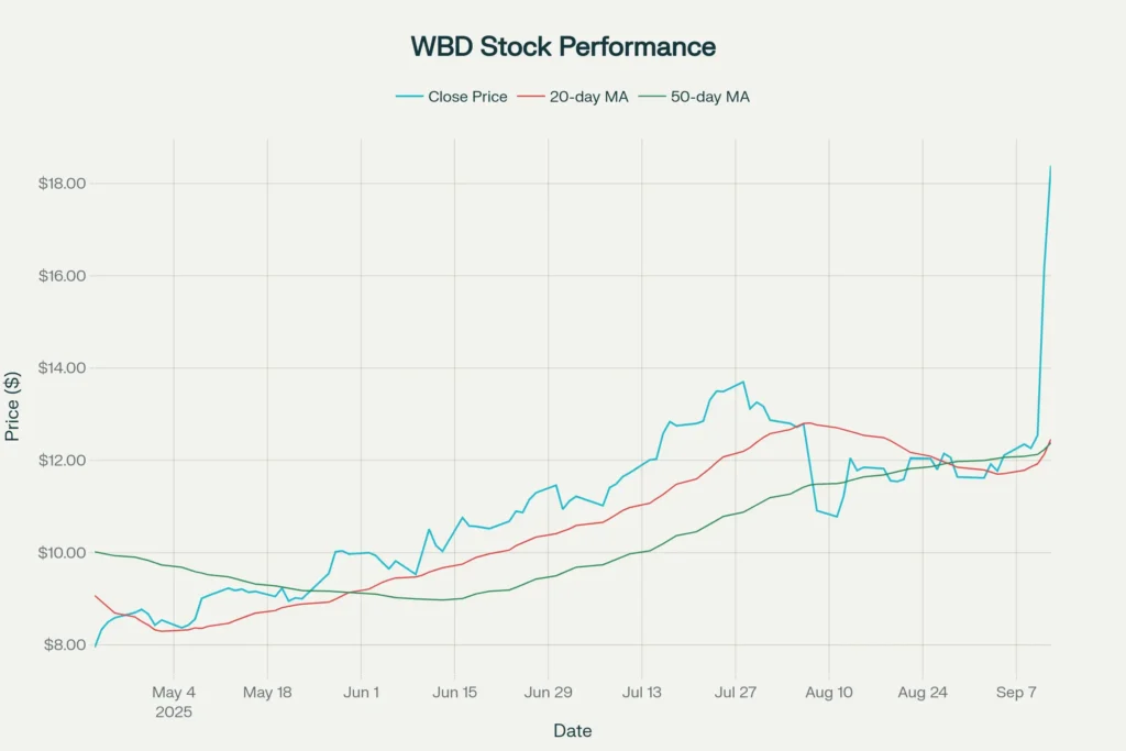 Warner Bros Discovery (WBD) Stock Price Trend with Moving Averages