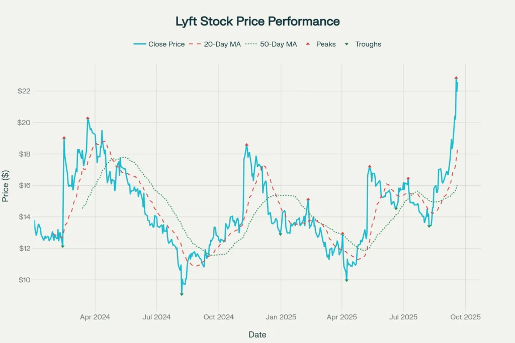 Lyft Stock Price Performance Analysis 2024-2025
