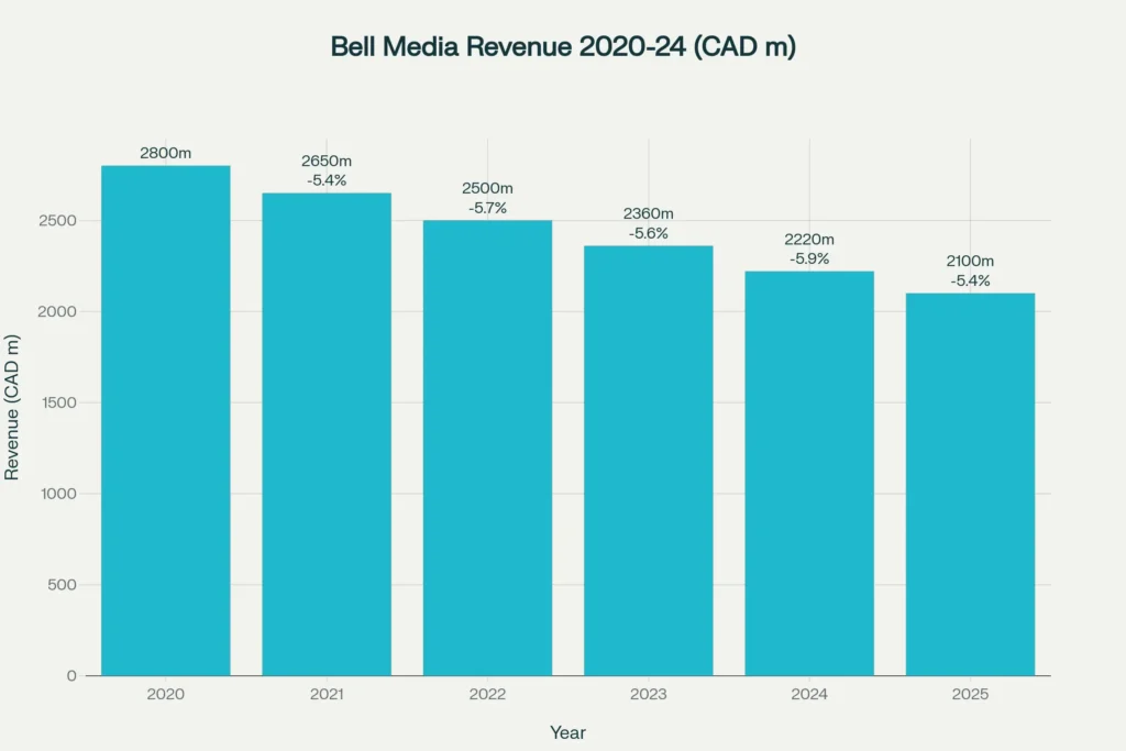 Bell Media revenue analysis showing declining advertising revenues from 2020-2025, impacting BNN Bloomberg's parent company financial performance
