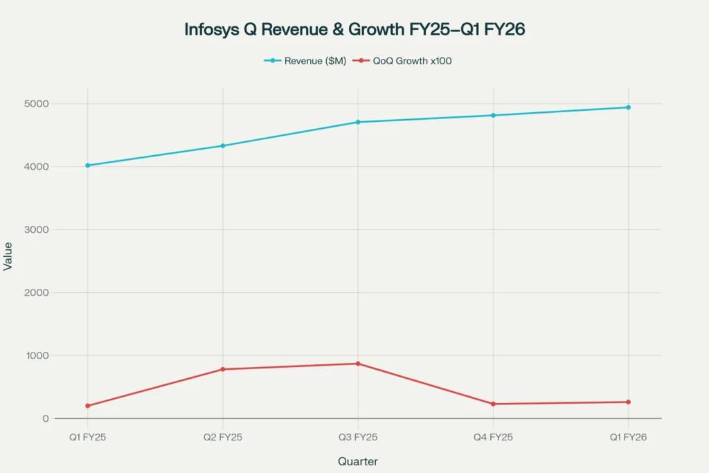 Infosys revenue steadily grew through FY25 into Q1 FY26, accompanied by consistent quarter-over-quarter growth