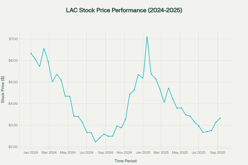 LAC stock price volatility from 2024-2025 showing significant fluctuations
