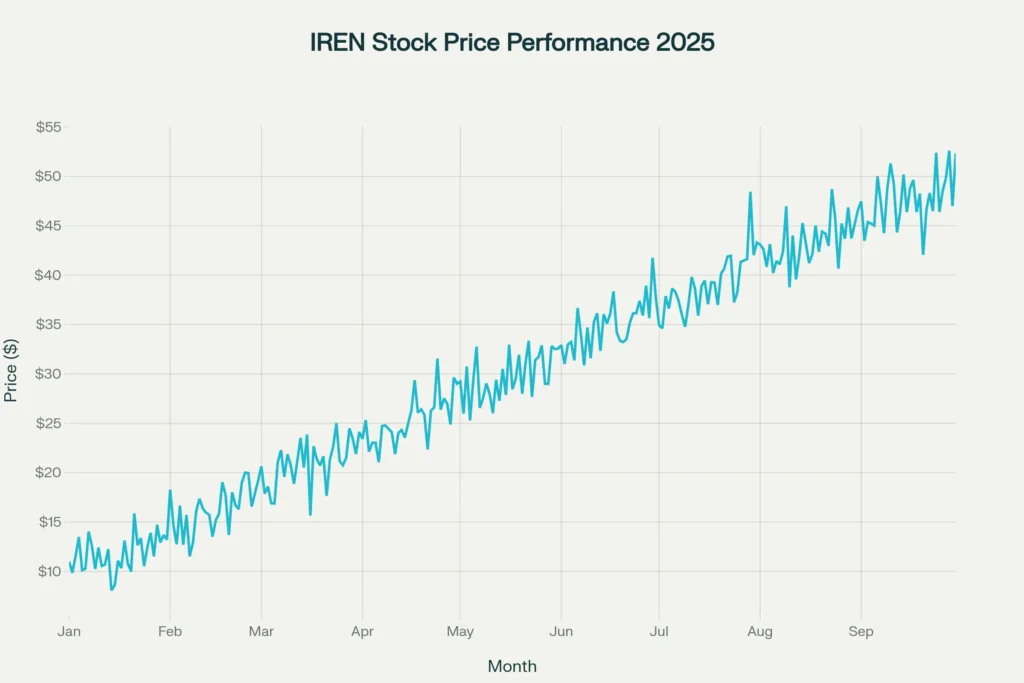 IREN stock price chart showing exceptional 282% year-to-date growth from $10.46 to $39.98