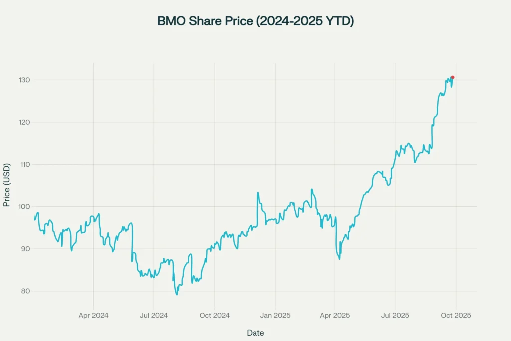 BMO share price trend from Jan 2024 to Sep 2025
