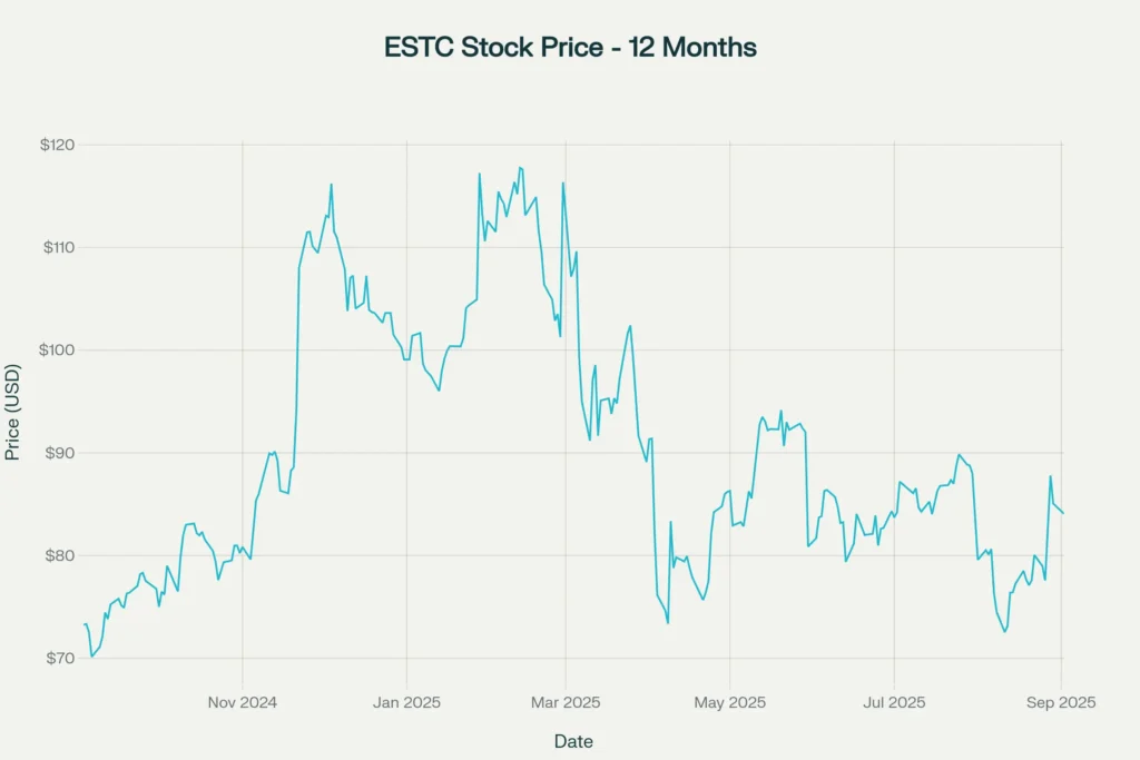 ESTC Stock Price Performance - 12 Month Analysis