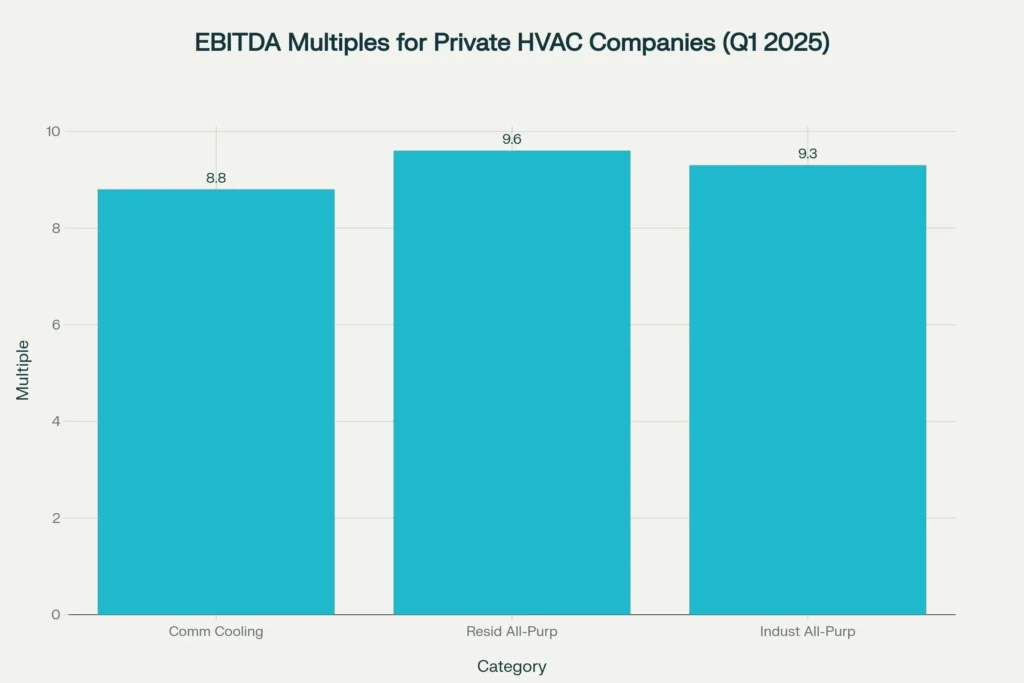 Residential-focused HVAC firms command the highest EBITDA multiples