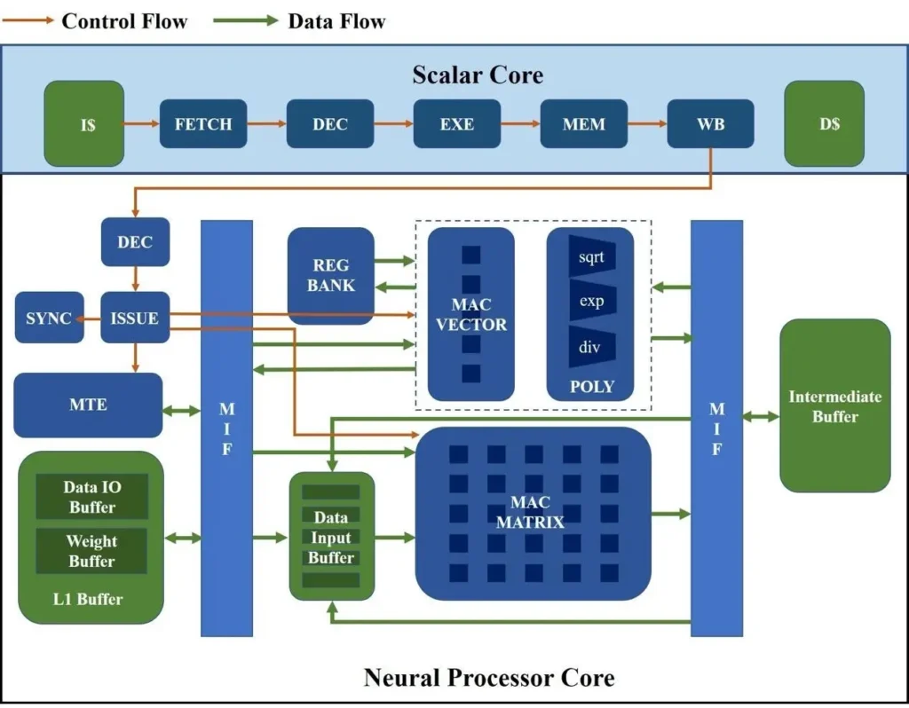 Block diagram of a RISC-V AI chip showing scalar and neural processor cores with detailed control and data flow