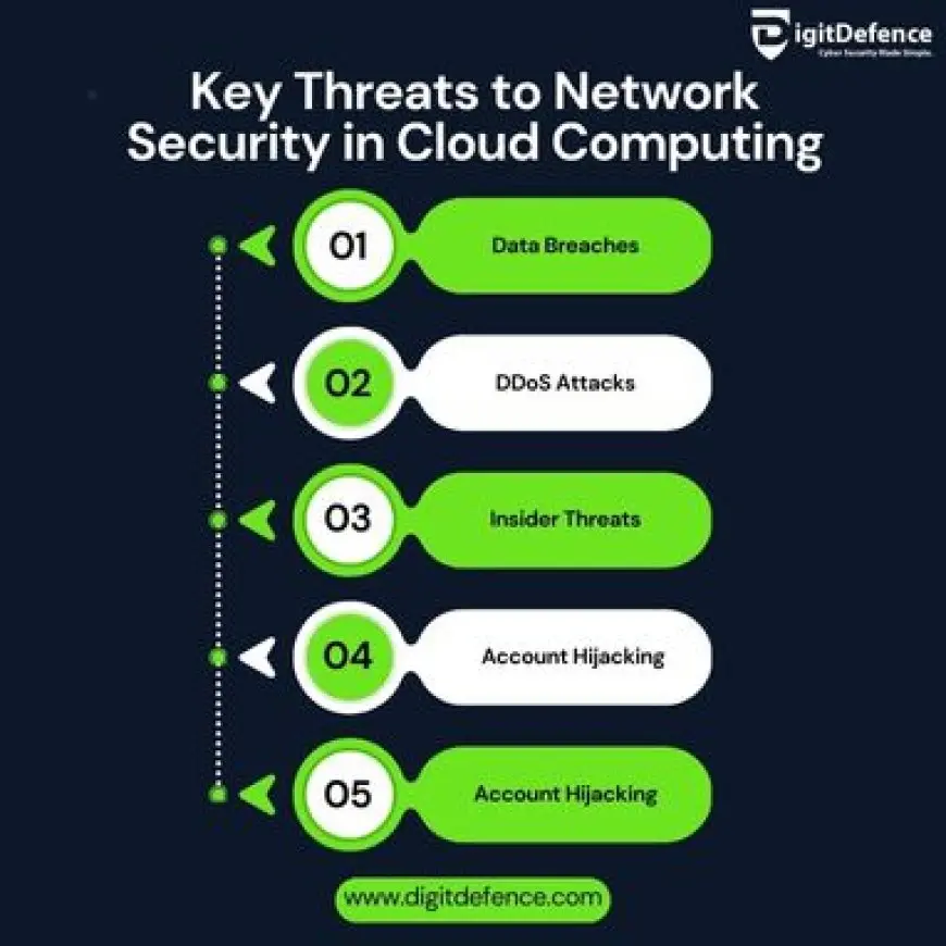Infographic showing key threats to network security in cloud computing including data breaches, DDoS attacks, insider threats, and account hijacking
