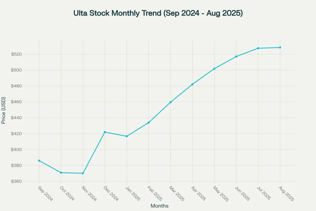 Rising monthly price trend for Ulta Beauty as profit growth attracts investors