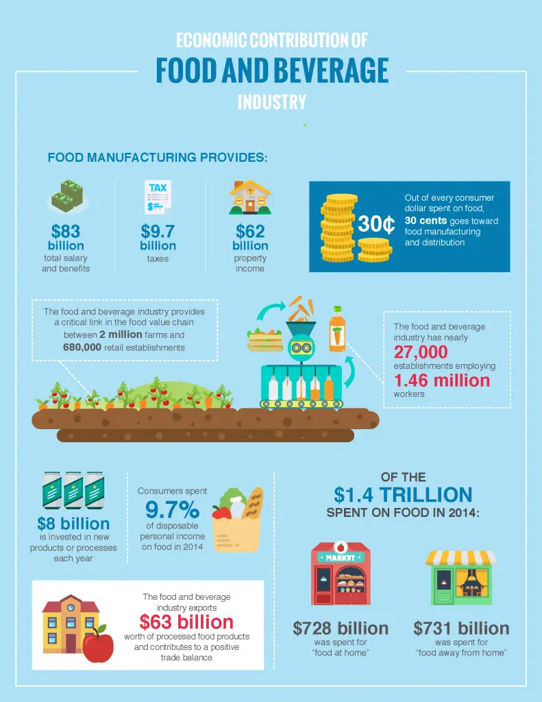 Economic contribution and key statistics of the food and beverage industry including salaries, taxes, income, export value, and consumer spending patterns