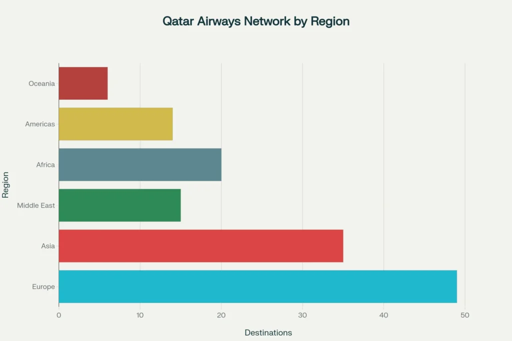 Qatar Airways Global Network Distribution by Region
