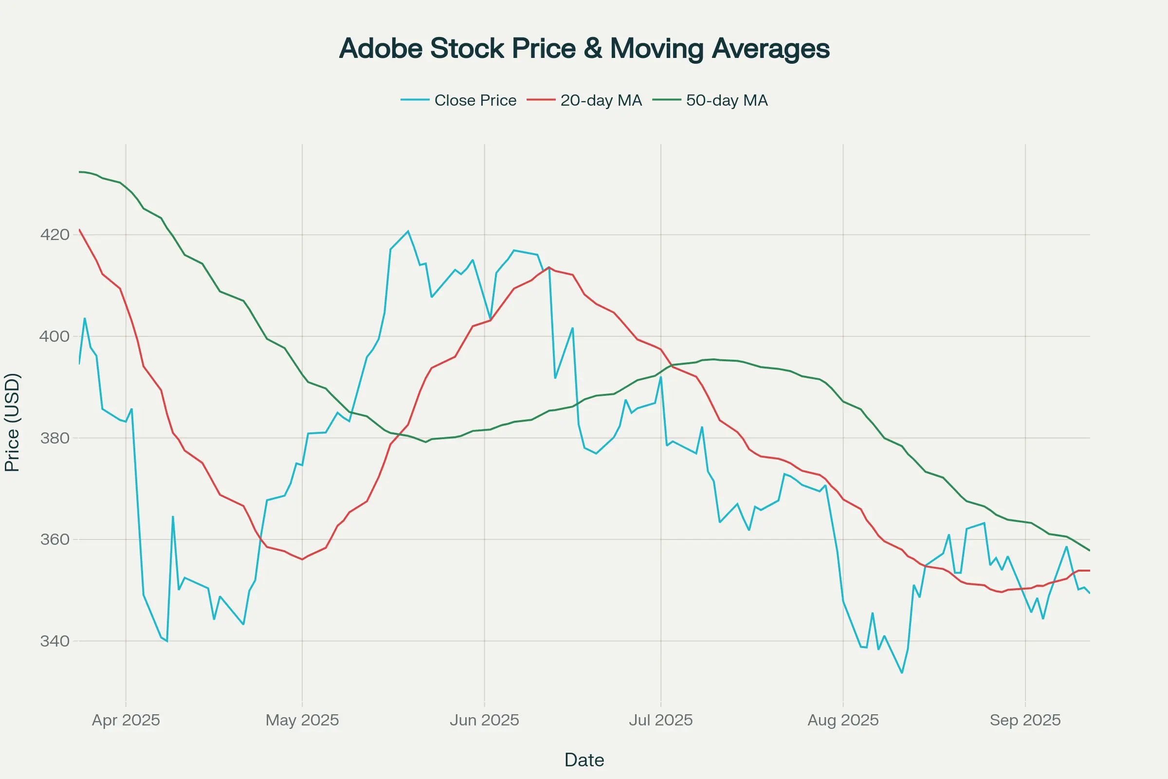 Adobe (ADBE) Stock Trend with Key Moving Averages