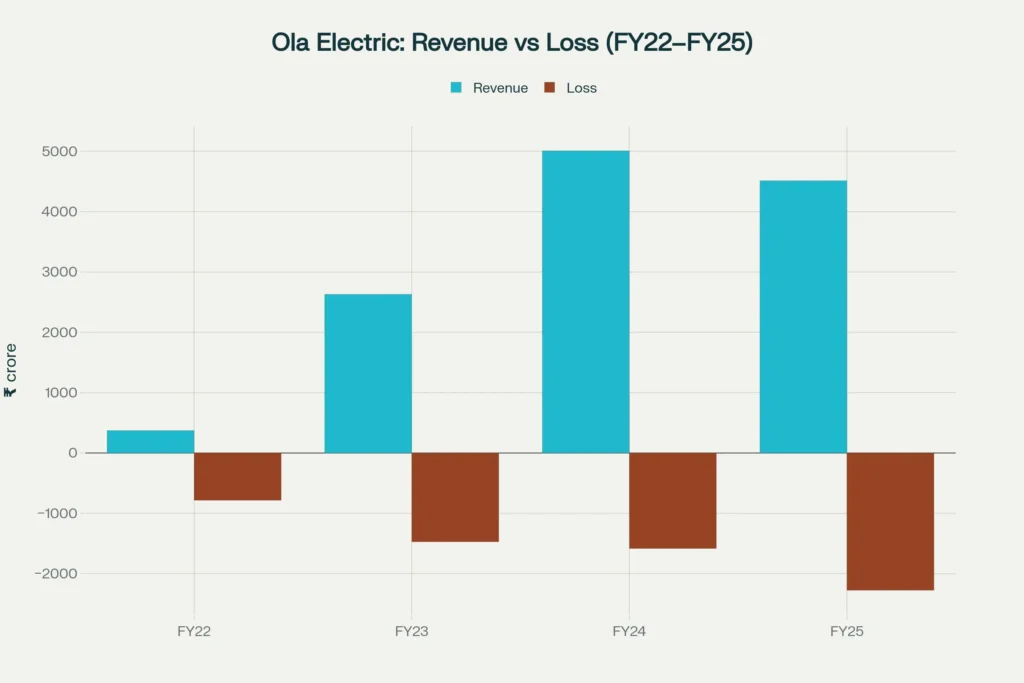 Revenue climbing but losses persist as Ola Electric scales production