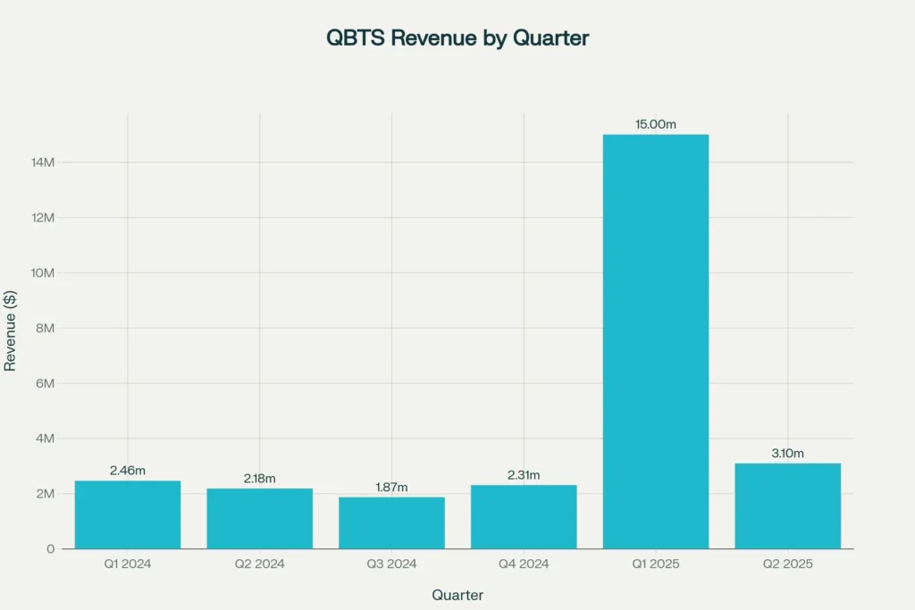 QBTS Quarterly Revenue Performance showing fluctuating business growth